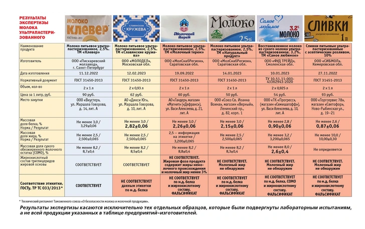 В «Общественном контроле» назвали марки поддельного молока, которое не пьют даже кошки