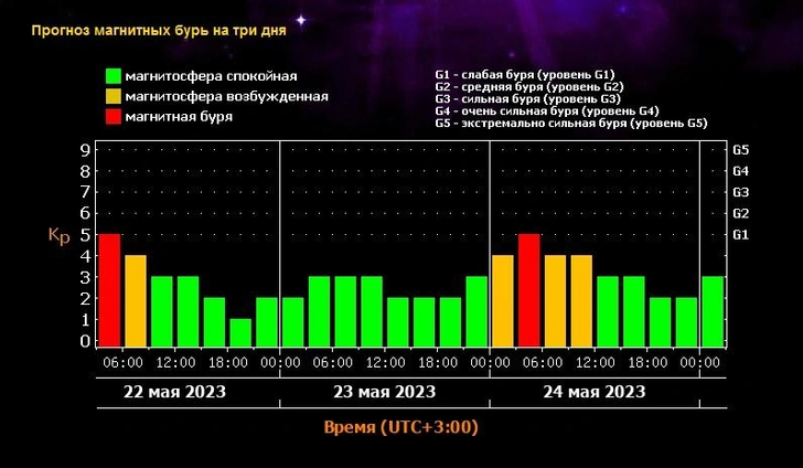 В Лаборатории солнечной астрономии предупредили о приближающейся магнитной буре