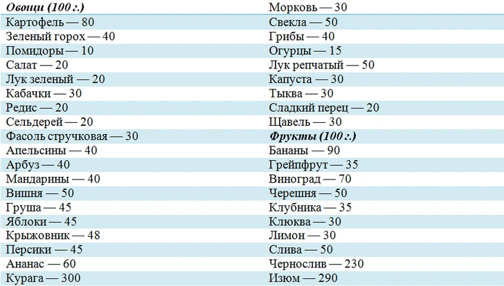 Как правильно считать калории и их расход: полезные таблицы