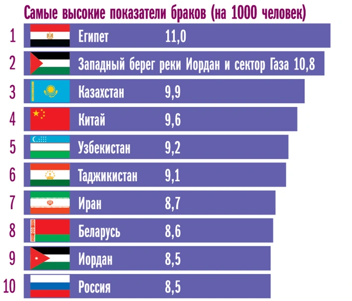 Занимательная инфографика: разводы, возраст невест и другие брачные игры