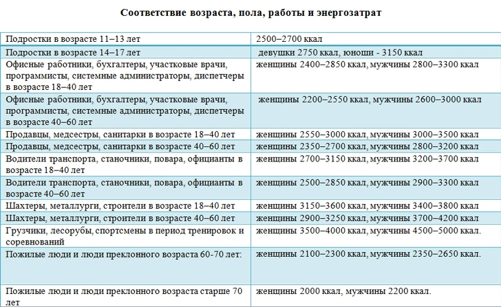 Как правильно считать калории и их расход: полезные таблицы