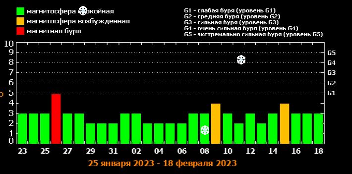 Лаборатория солнечной астрономии предупредила о сильных магнитных бурях в конце января