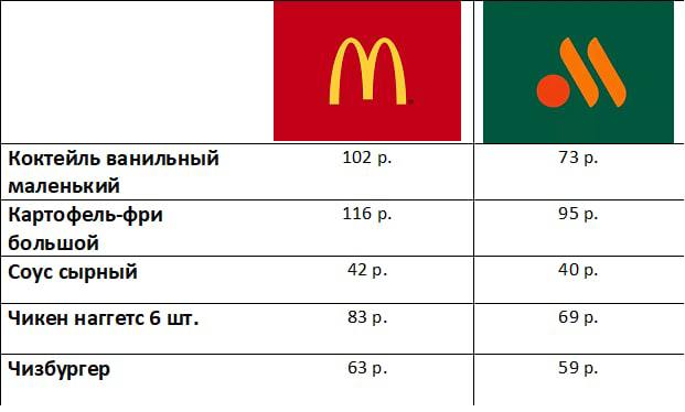 Макдональдс или «Вкусно и точка»: Woman.ru пробует чизбургеры на тот самый вкус