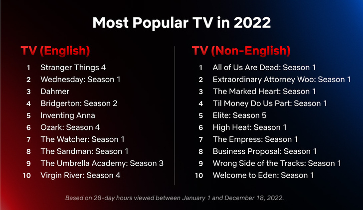 Netflix назвал самые популярные фильмы и сериалы в 2022 году