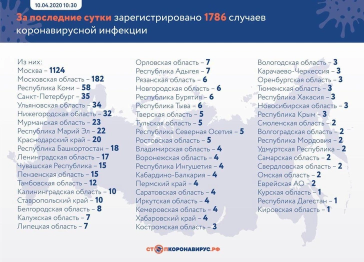 Новые зараженные и умершие: актуальная статистика по коронавирусу в России