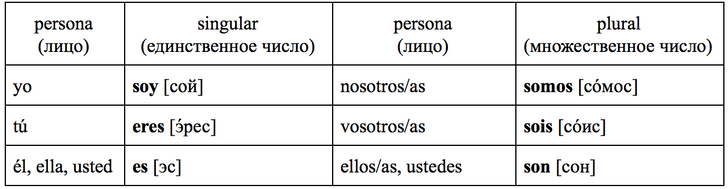Зажигательный испанский: урок 3 — изучаем самые важные неправильные глаголы