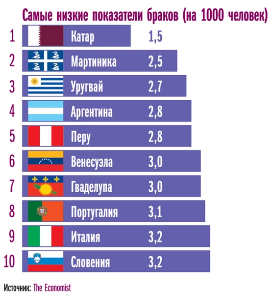 Занимательная инфографика: разводы, возраст невест и другие брачные игры