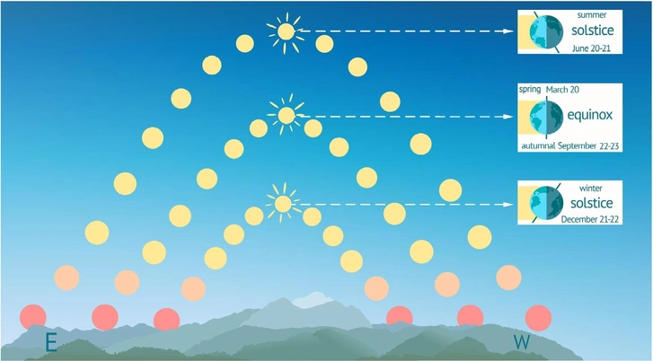 Дни весеннего и осеннего равноденствия, летнего и зимнего солнцестояния в северном полушарии. | Источник: Legion Media