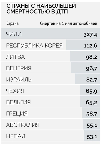 Смерть на скорости: в каких странах происходит больше всего ДТП