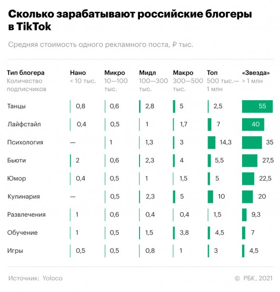 Кошелек тиктокера: разбираемся, сколько зарабатывают блогеры в TikTok 🤔