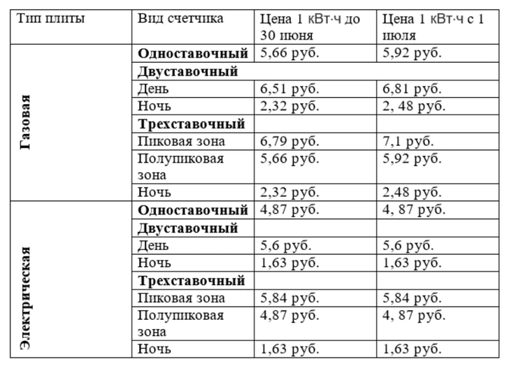 Как изменились тарифы на услуги ЖКХ с 1 июля