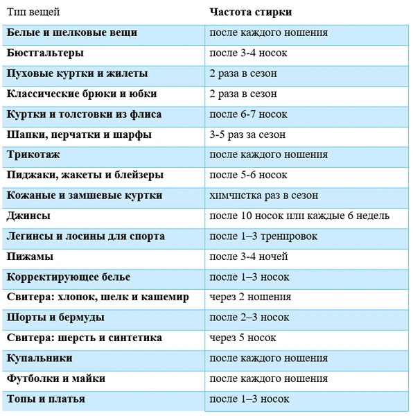 От джинсов до пижам: как часто нужно стирать одежду