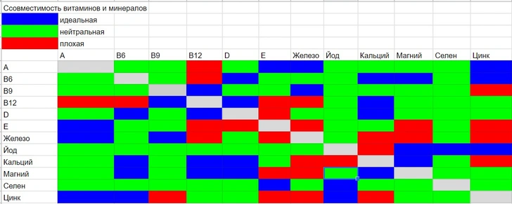 Какие витамины нельзя принимать вместе
