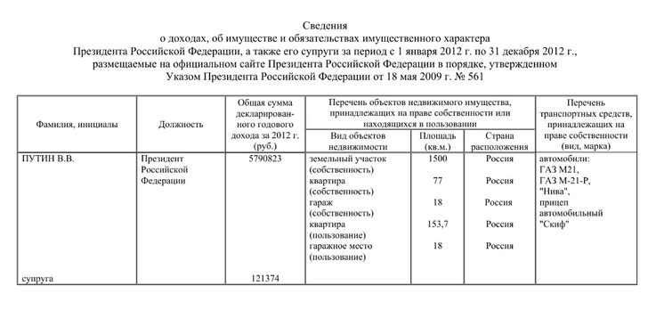 Сколько заработал Путин в 2021 году?