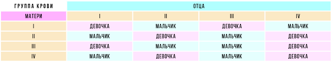 расчет пола по группе крови