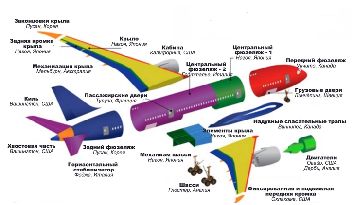 В каких странах производятся части, из которых состоит американский самолет Boeing 737