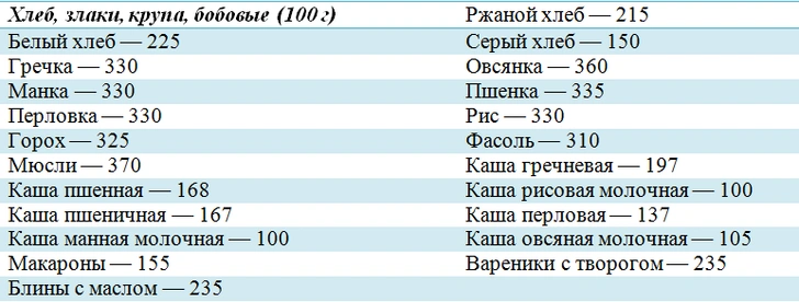 Как правильно считать калории и их расход: полезные таблицы