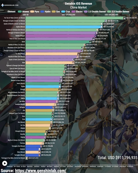 Дорогу Honkai Star Rail: последний баннер Genshin Impact показал худшие продажи за всю историю игры