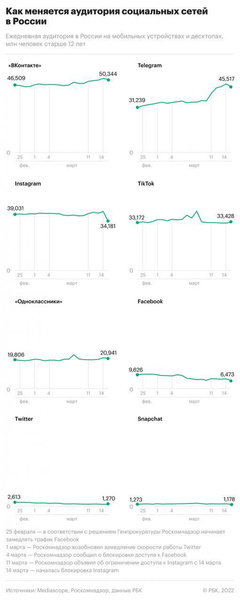 Насколько упала посещаемость Facebook (запрещенная в России экстремистская организация) и Instagram (запрещенная в России экстремистская организация) после закрытия, и кто от этого выиграл