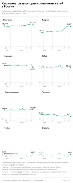 Насколько упала посещаемость Facebook (запрещенная в России экстремистская организация) и Instagram (запрещенная в России экстремистская организация) после закрытия, и кто от этого выиграл