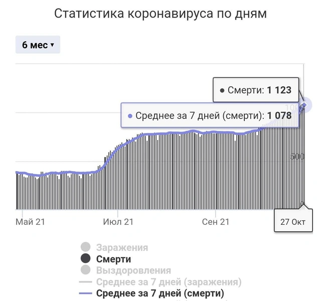 Биоинженер Кудрявцев: «От ковида ежедневно умирает 5-6 тысяч человек. Это настоящий мор»