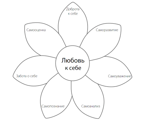 Что мешает нам любить себя?