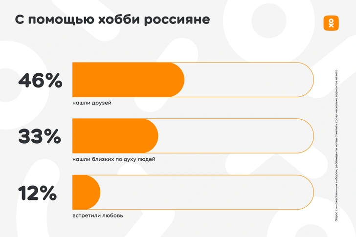 Исследование Одноклассников: каждый второй россиянин старается найти единомышленников в социальных сетях