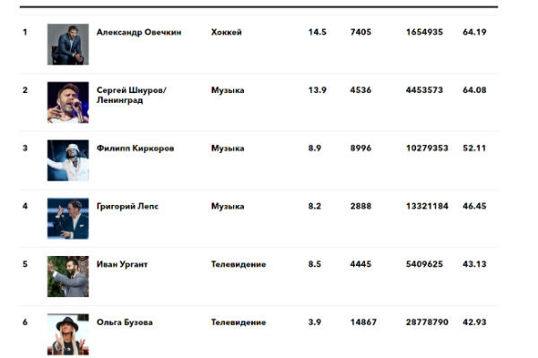 Овечкин обогнал как спортсменов, так и звезд шоу-бизнеса