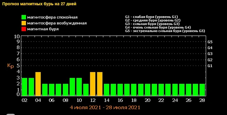 Магнитные бури в июле 2021: прогноз