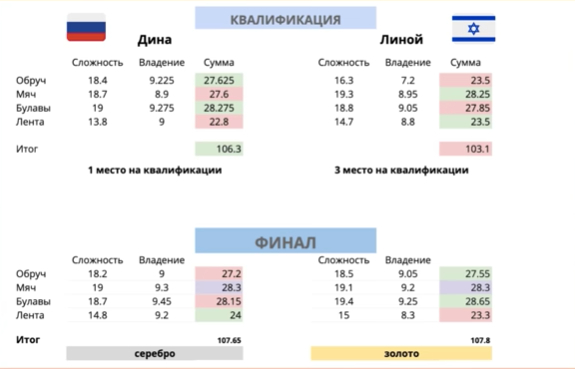 Это карма? Три года назад Аверина уронила ленту и не отказалась от золота [видео]