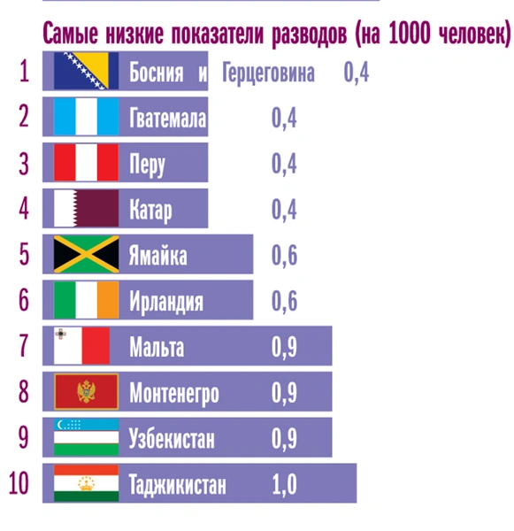 Занимательная инфографика: разводы, возраст невест и другие брачные игры