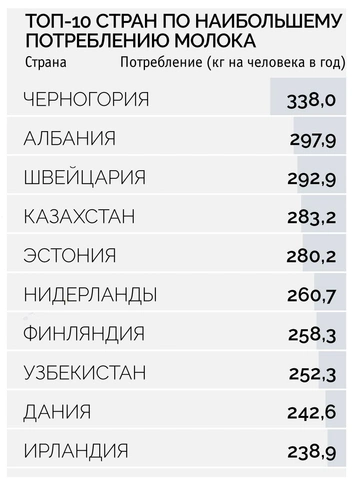 Картография: какие страны производят и потребляют больше всего молока