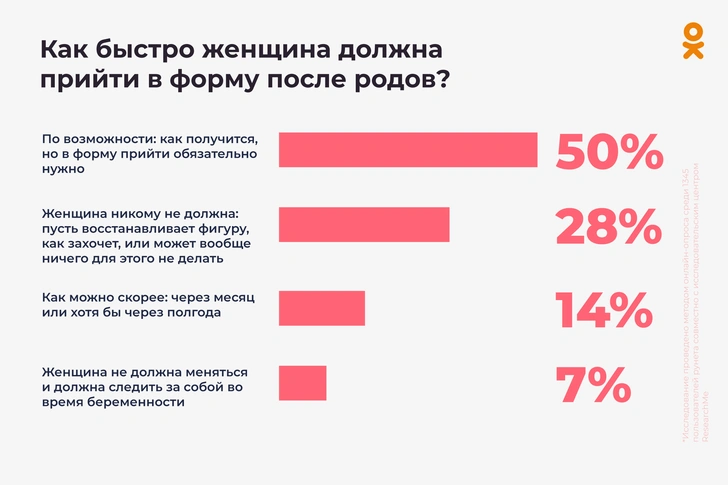 Должна ли женщина худеть после родов и стоит ли следить за ребенком в соцсетях: Одноклассники опубликовали результаты опроса