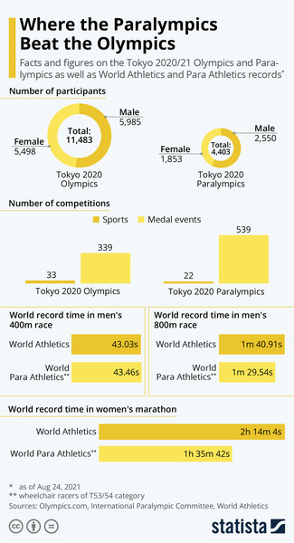 Инфографика: паралимпийские и олимпийские игры