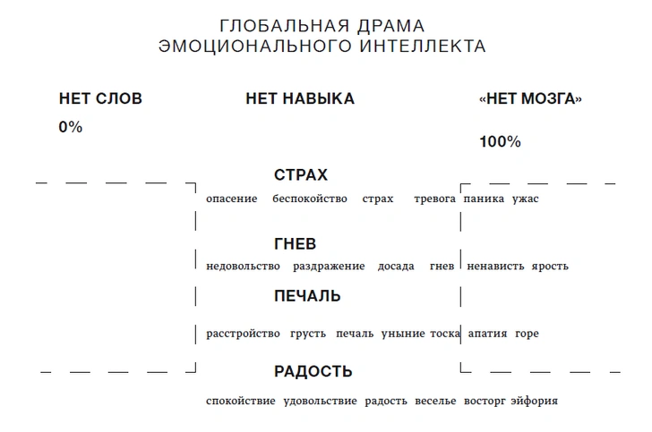 6 причин начать развивать эмоциональный интеллект уже сегодня (и почему это так сложно)