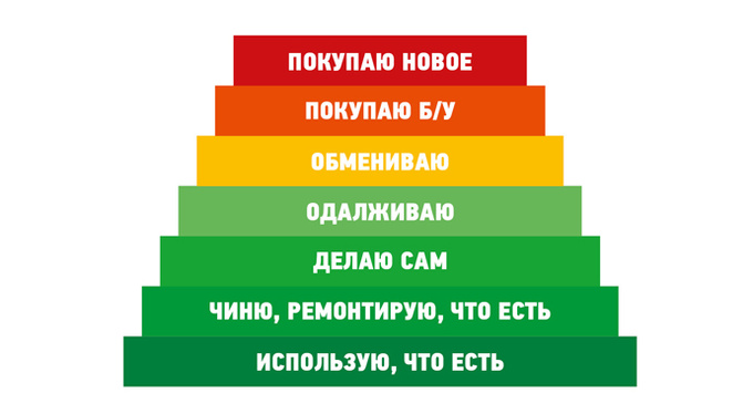 7 способов купить меньше: как выстроить пирамиду разумного потребления 7 способов купить меньше: как выстроить пирамиду разумного потребления
