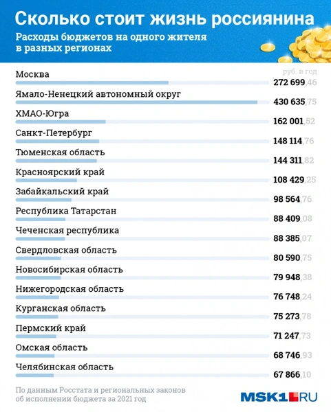 Кому на Руси жить хорошо: названы регионы РФ, где власти тратят на людей больше всего денег