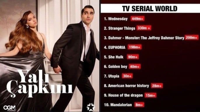 Турецкий сериал «Зимородок» вошел в топ-10 лучших сериалов в мире вместе с «Уэнсдей» и «Эйфорией»