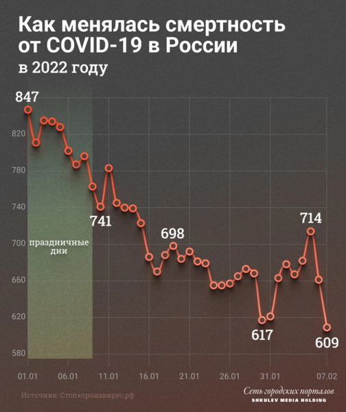 «Умерших будет больше, чем при дельта-волне»: как «Омикрон» сломает статистику ковидной смертности в России