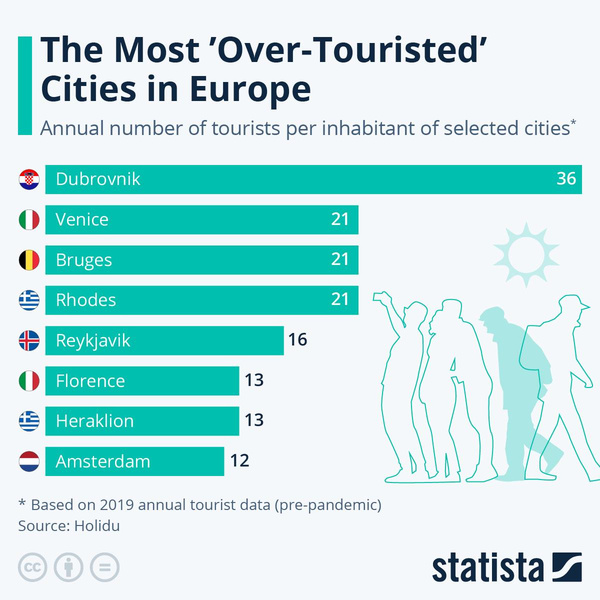 36 иностранцев на одного местного: сможете ли вы угадать самый загруженный туристами город Европы?