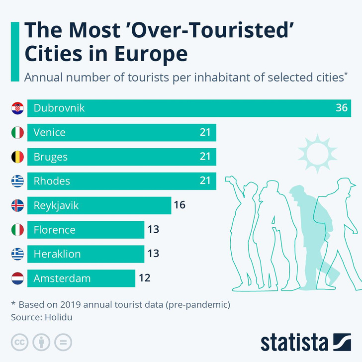 36 иностранцев на одного местного: сможете ли вы угадать самый загруженный туристами город Европы?