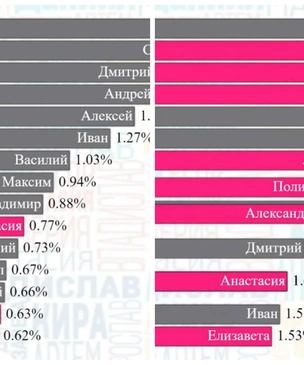 Как менялся топ самых популярных имен в России за последние 100 лет (наглядная инфографика)