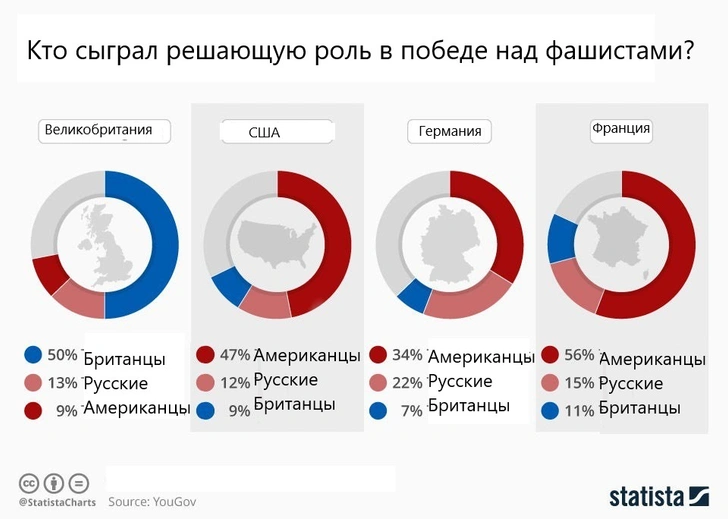 Кто победил фашистов во Второй мировой, по мнению британцев, американцев и немцев