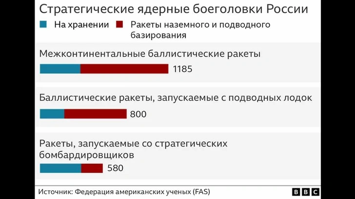 Сколько у России ядерного оружия?