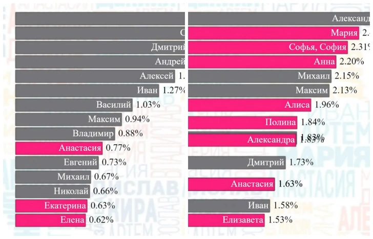 Как менялся топ самых популярных имен в России за последние 100 лет (наглядная инфографика)