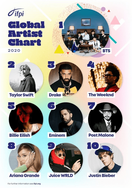 Ура! BTS — самые продаваемые артисты 2020 года 🥳
