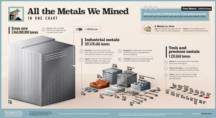 Инфографика: добыча металлов