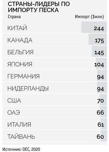 Бетон в дефиците: 7 фактов и инфографика о добыче песка