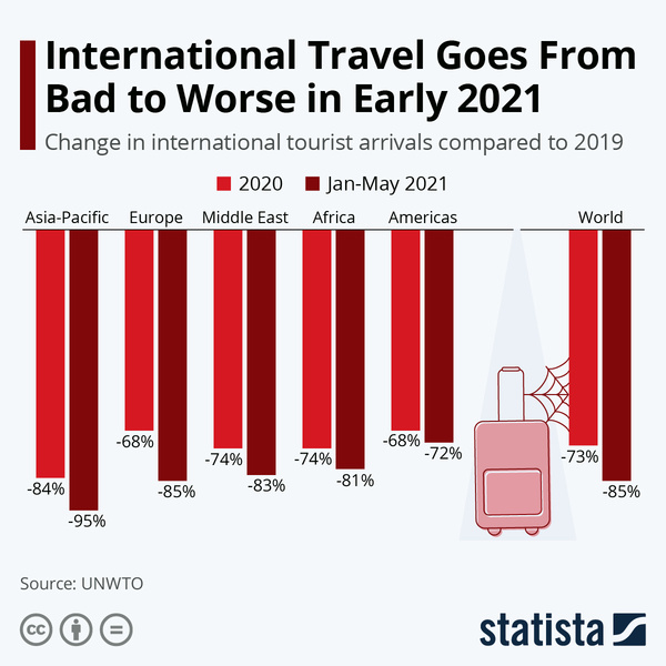 Инфографика: как сокращается международный туризм в 2021 году