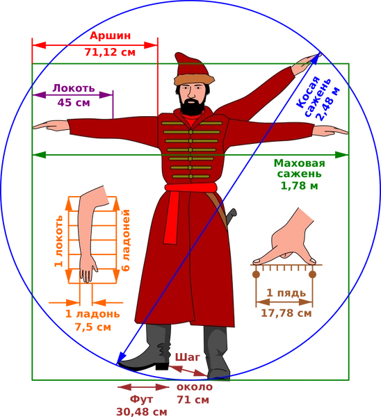 Что такое косая сажень?